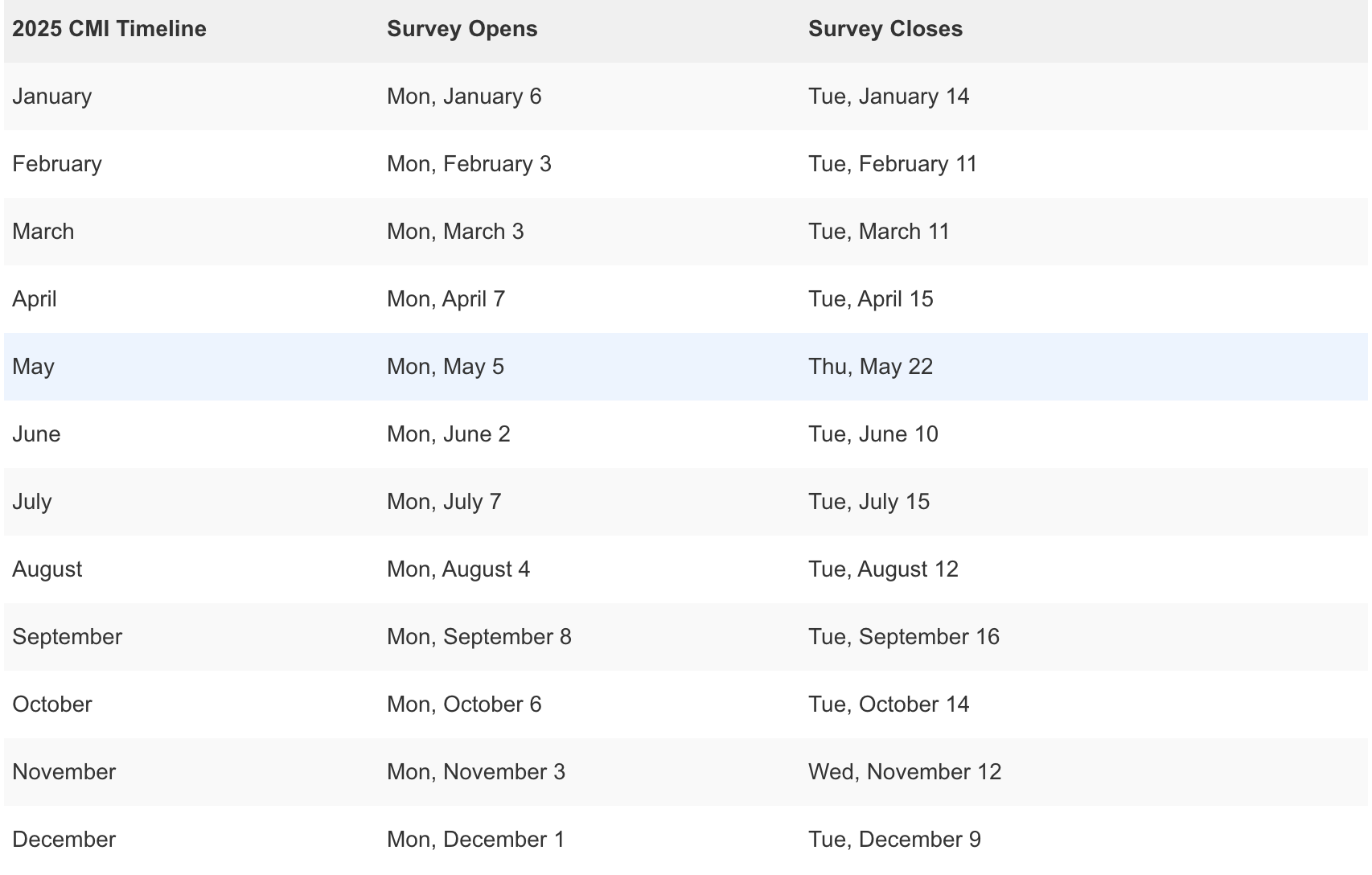 2025 CMI Dates